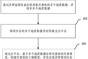 地質(zhì)災(zāi)害監(jiān)測方法、系統(tǒng)及電子設(shè)備