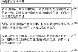 地質災害隱患點管理方法及系統(tǒng)