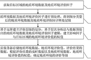 地質環(huán)境綜合評價方法及系統(tǒng)