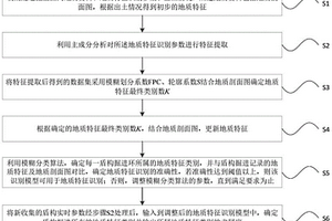 基于模糊分類算法的盾構(gòu)掘進(jìn)地質(zhì)特征識(shí)別方法和系統(tǒng)