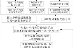 基于層次分析法的地質災害易發(fā)性改進評估方法