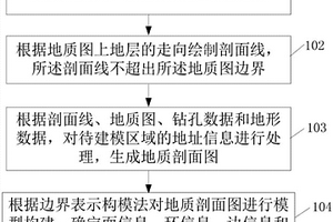 地質(zhì)體模型構(gòu)建方法及裝置