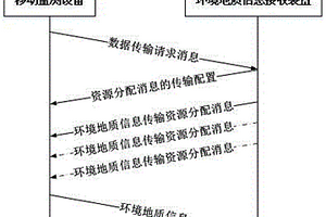 環(huán)境地質(zhì)信息收集方法及系統(tǒng)