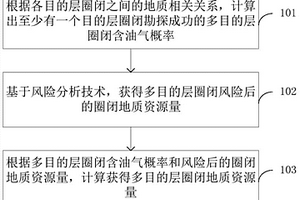 多目的層圈閉地質(zhì)資源量確定方法及裝置