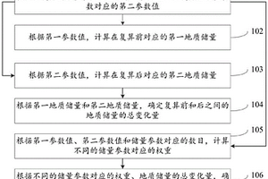 基于參數(shù)變化影響的地質(zhì)儲(chǔ)量變化的計(jì)算方法及裝置