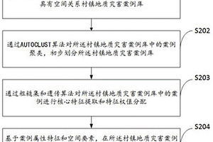 村鎮(zhèn)地質(zhì)災(zāi)害風(fēng)險(xiǎn)預(yù)估方法及系統(tǒng)