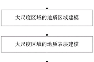 區(qū)域大尺度三維地質(zhì)模型構(gòu)建方法