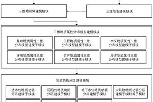 區(qū)域地質(zhì)功能分區(qū)建模系統(tǒng)及建模方法