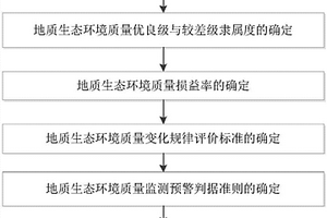 地質(zhì)生態(tài)環(huán)境質(zhì)量的監(jiān)測(cè)預(yù)警判據(jù)與方法