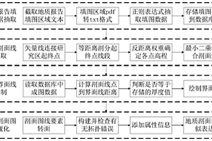 面向多模態(tài)數(shù)據(jù)的地質(zhì)剖面圖近似表達(dá)方法