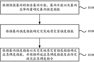 突發(fā)地質(zhì)災害防災減災方法、裝置、電子設備及存儲介質(zhì)