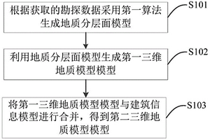 三維地質(zhì)模型建模方法、系統(tǒng)、裝置及存儲介質(zhì)