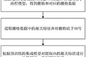 基于集成策略的地質(zhì)災害易發(fā)性評價方法及系統(tǒng)