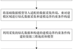 實時快速構(gòu)建輕量級三維地質(zhì)體模型的方法