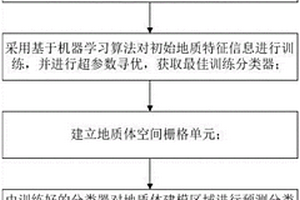 基于機器學習的三維地質(zhì)建模方法