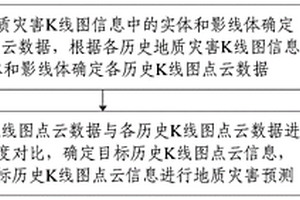 基于K線圖的地質(zhì)災害預測方法及系統(tǒng)