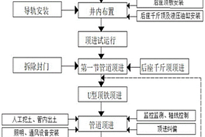 粉土地質(zhì)條件下的頂管施工方法