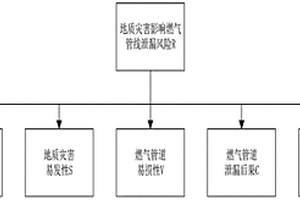 地質(zhì)災(zāi)害下燃氣管網(wǎng)泄漏爆炸風險評估方法及系統(tǒng)