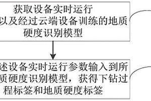 用于工程機械的地質(zhì)硬度識別方法以及系統(tǒng)