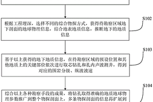 應用于缺水地區(qū)淺埋地下工程的地質勘察方法