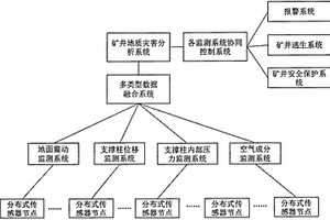 基于物聯網的礦井地質災害監(jiān)測系統