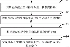 基于滑動克里金插值的地質體建模方法及裝置