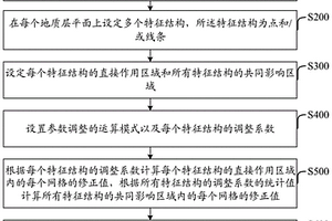 地質模型參數場調整方法和裝置