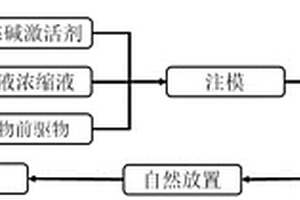 利用地質聚合物固化/穩(wěn)定化處置垃圾滲濾液濃縮液的方法