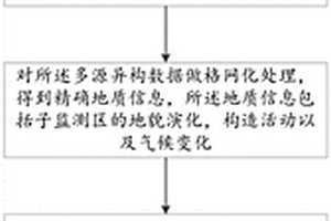 地質(zhì)災(zāi)害隱患判識(shí)以及分析評(píng)估方法及系統(tǒng)