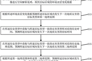 區(qū)域地質(zhì)災(zāi)害預(yù)警方法、裝置、存儲介質(zhì)及設(shè)備