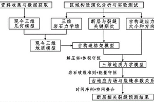 基于四維地質(zhì)力學(xué)的斷層相關(guān)裂縫定量預(yù)測(cè)方法