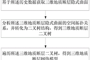 三維地質(zhì)斷層網(wǎng)絡(luò)不確定性分析方法、系統(tǒng)及存儲(chǔ)介質(zhì)