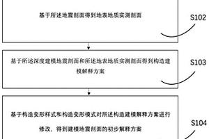 地質(zhì)模型的建模方法及系統(tǒng)