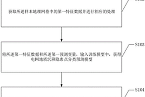 基于機(jī)器學(xué)習(xí)的電網(wǎng)地質(zhì)沉降隱患風(fēng)險(xiǎn)預(yù)測(cè)方法