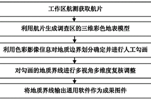 基于無人機(jī)進(jìn)行地質(zhì)界線劃分確定方法