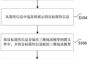 三維地質(zhì)模型的屬性信息展示方法及裝置