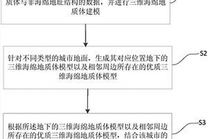 海綿地質(zhì)體與排水連通的城市海綿結(jié)構(gòu)體的構(gòu)建方法及系統(tǒng)