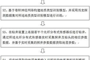 用于石油地質(zhì)勘探的鉆井方法