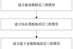 三維地質(zhì)模型構(gòu)建方法