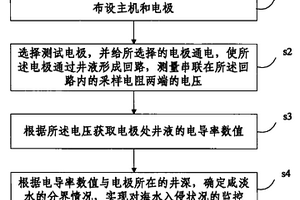 海水入侵監(jiān)測(cè)方法及分布式電導(dǎo)率地質(zhì)災(zāi)害監(jiān)測(cè)裝置