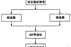 適合于TBM施工的地質(zhì)超前預(yù)報(bào)方法