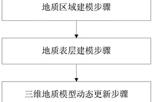 三維地質(zhì)模型動(dòng)態(tài)更新方法