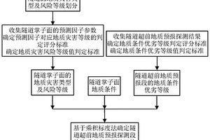 富水軟弱圍巖隧道地質(zhì)災(zāi)害風(fēng)險(xiǎn)快速預(yù)測(cè)方法