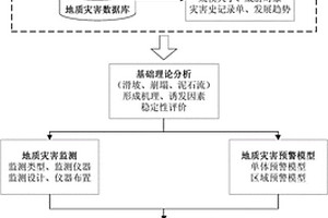 地質(zhì)災(zāi)害監(jiān)測(cè)與預(yù)警的方法和裝置