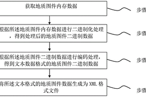 地質(zhì)圖件數(shù)據(jù)存儲(chǔ)處理方法