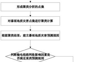 用于輸電線路的暴雨地質(zhì)災(zāi)害的聚類預(yù)警方法及系統(tǒng)