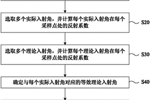 基于擴展彈性阻抗的地質(zhì)儲層檢測方法