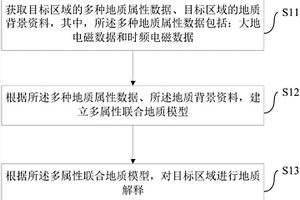 地質(zhì)解釋方法和裝置