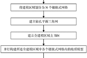 基于鉆孔數(shù)據(jù)的海量三維地質(zhì)模型網(wǎng)格式并行構(gòu)建方法