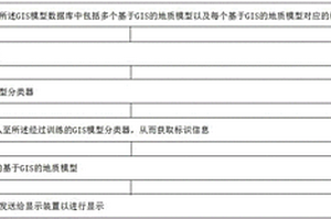 基于GIS的地質(zhì)數(shù)據(jù)呈現(xiàn)方法及系統(tǒng)